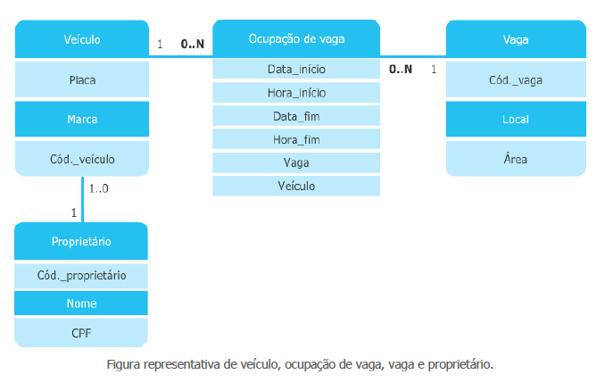 Figura representativa de veículo, ocupação de vaga, vaga e proprietário