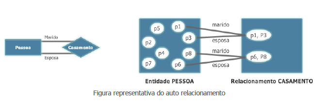 Figura representativa do auto relacionamento