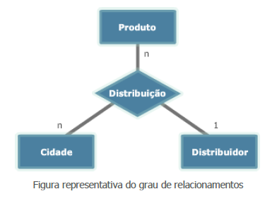 Figura representativa do grau de relacionamentos