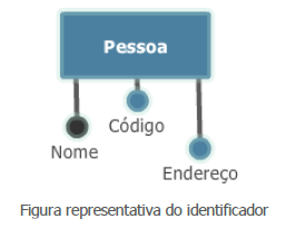 Figura representativa do identificador