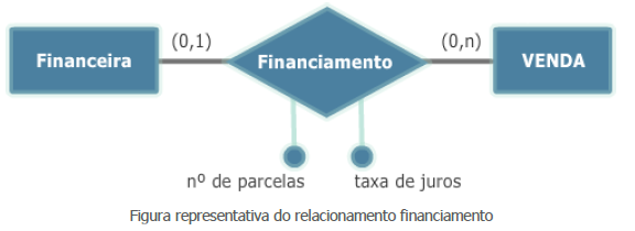 Figura representativa do relacionamento financiamento