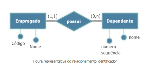 Figura representativa do relacionamento identificador