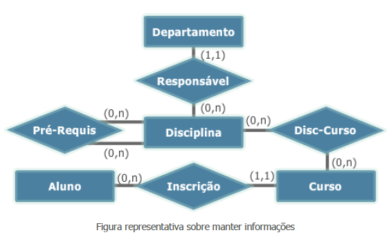 Figura representativa sobre manter informações