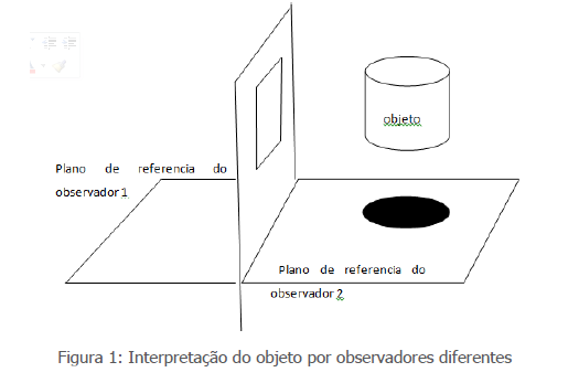 Interpretação do objeto por observadores diferentes