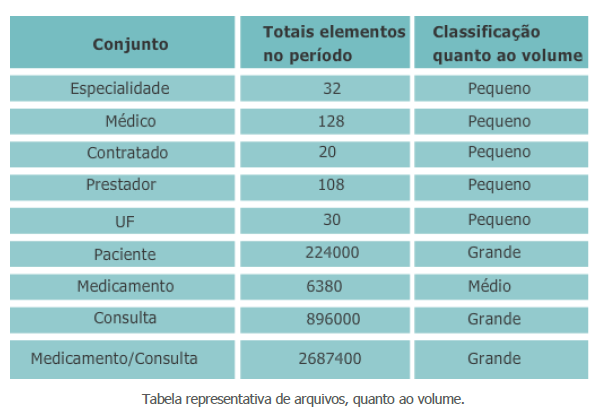 Tabela representativa de arquivos, quanto ao volume