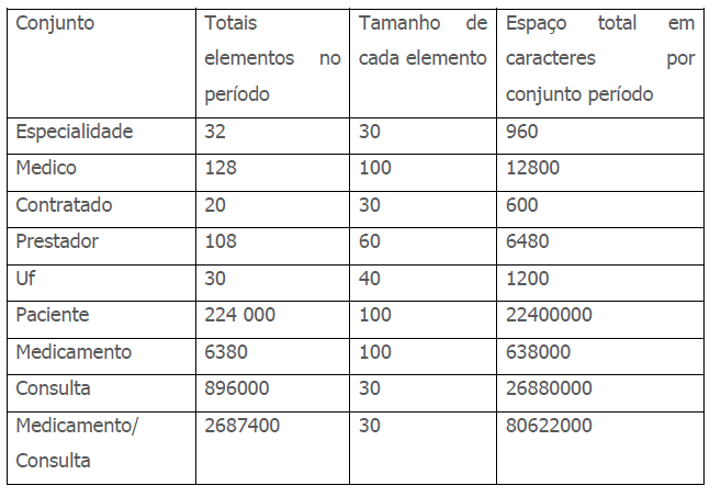 Total necessário para armazenar o modelo