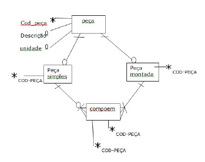 relacionamento fraco entre as peças simples e compostas