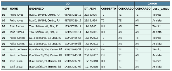 Produto cartesiano de funcionários e cargos