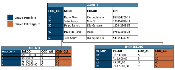 Modelo de dados - exemplo