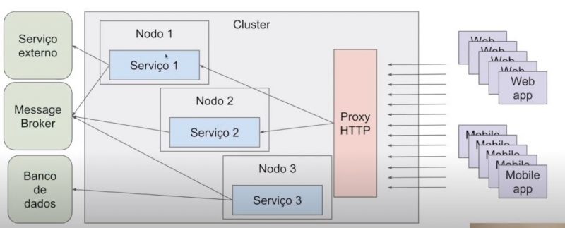 Conceitos de Arquitetura em aplicações para internet - Microserviços 2