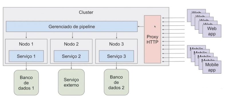 Conceitos de Arquitetura em aplicações para internet - Microserviços 3