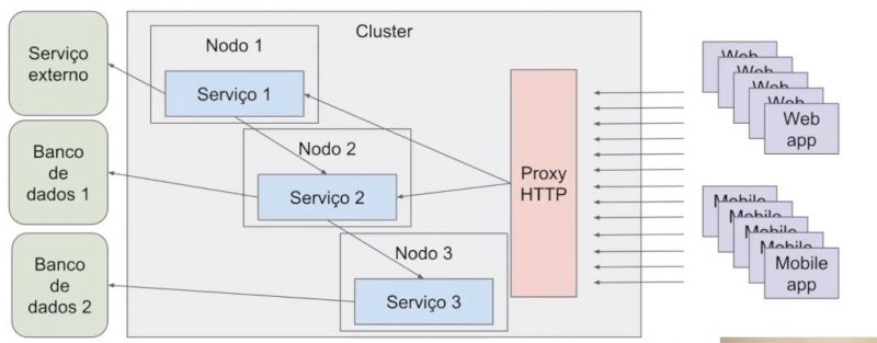 Conceitos de Arquitetura em aplicações para internet - Microserviços