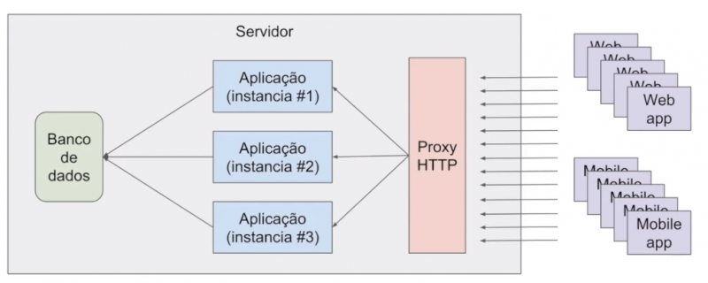 Conceitos de Arquitetura em aplicações para internet - Monolito