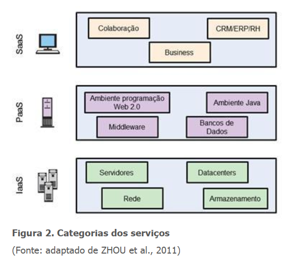 Categorias dos serviços