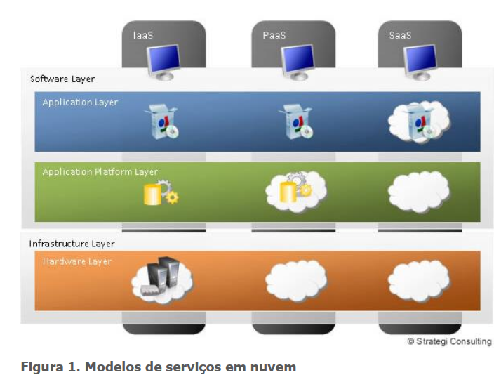  Modelos de serviços em nuvem