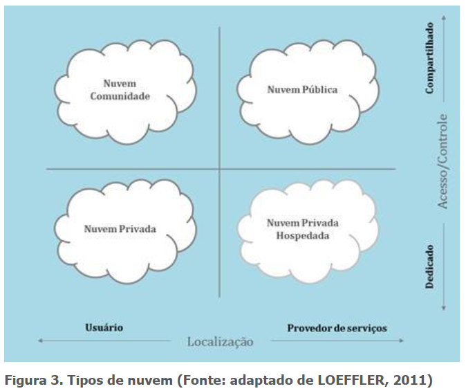 Tipos de nuvem