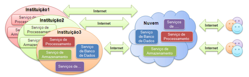 Nuvem Comunidade