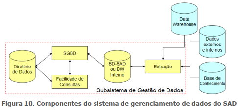 Componentes do sistema de gerenciamento de dados do SAD