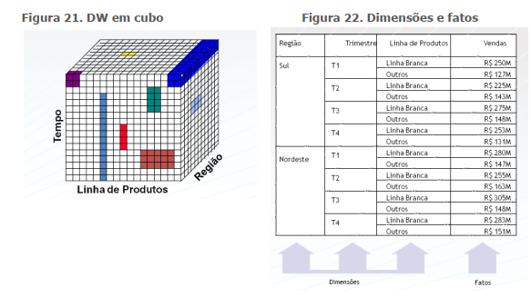 DW em cubo - Dimensões e Fatos - SAD