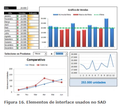 Elementos de interface usados no SAD