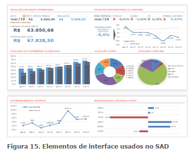 Elementos de interface usados no SAD