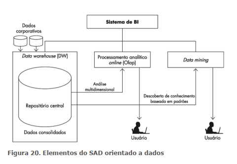 Elementos do SAD orientado a dados