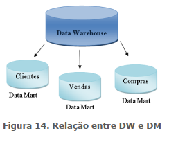 Relação entre DW e DM - SAD