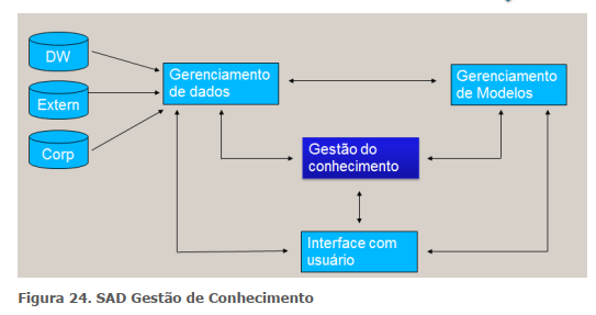 SAD Gestão de Conhecimento