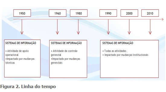 Figura 2. Linha do tempo