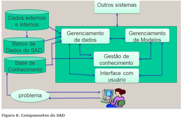 Componentes SAD