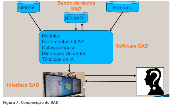 Composição do SAD