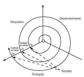 Ciclo de vida Evolutivo