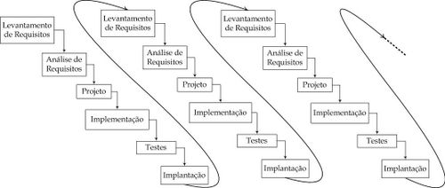 Ciclo de vida Incremental