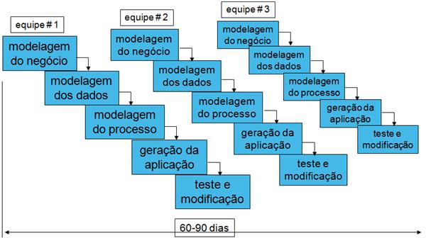 Ciclo de vida RAD