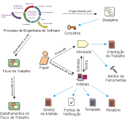Conceitos chaves do RUP