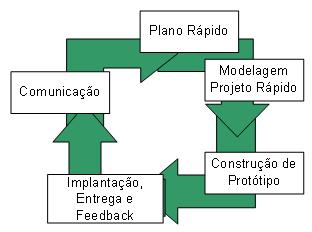 O modelo e prototipagem - Pressman