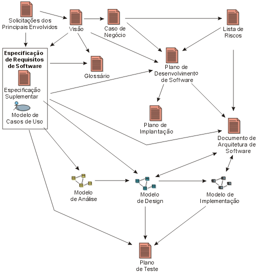 Os principais artefatos do Rational Unified Process e o fluxo de informações existente entre eles