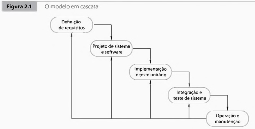 O modelo em cascata