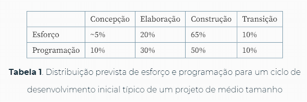 Distribuição prevista de esforço e programação para um ciclo de desenvolvimento inicial típico de um projeto de médio tamanho