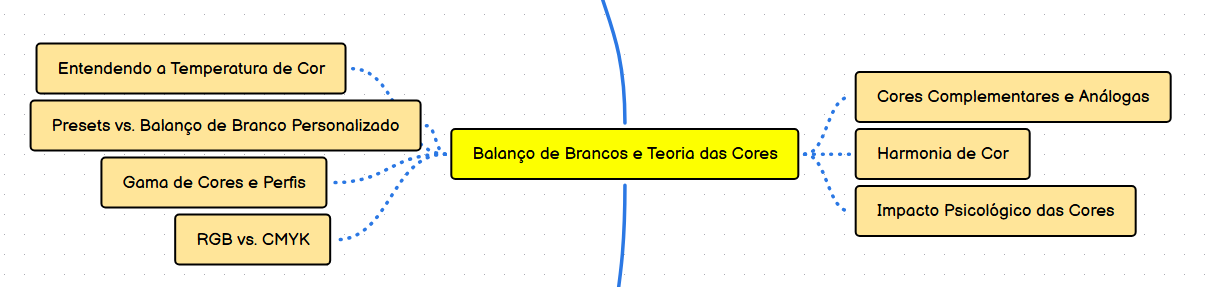 FUNDAMENTOS DA FOTOGRAFIA Balanço de Brancos e Teoria das Cores